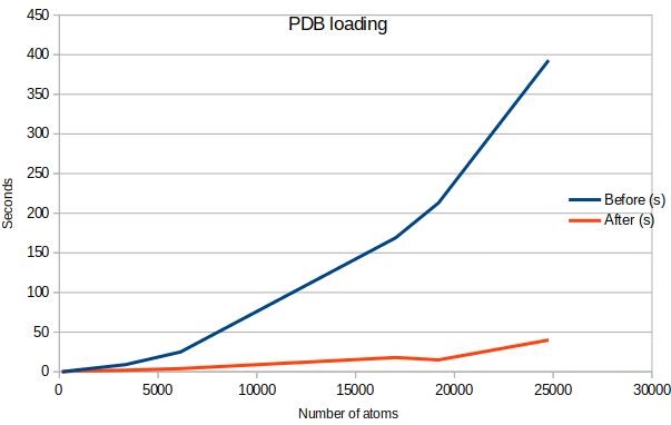 Line chart, showing a 5-10x improvement over the preceding code for PDB loading
